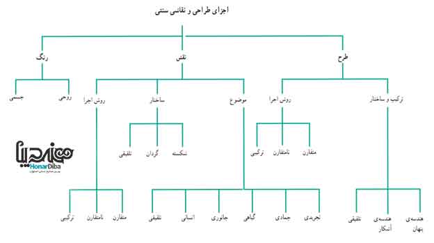 آثار هنری طراحی و نقاشی سنتی