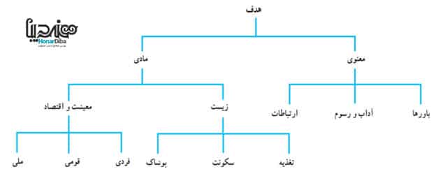 هدف صنایع دستی