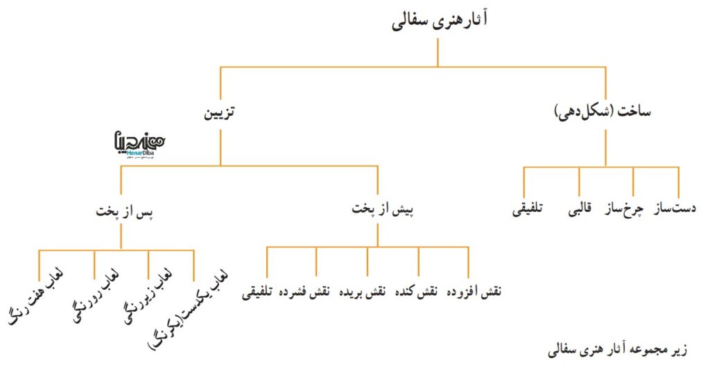 آثار هنری سفالی
