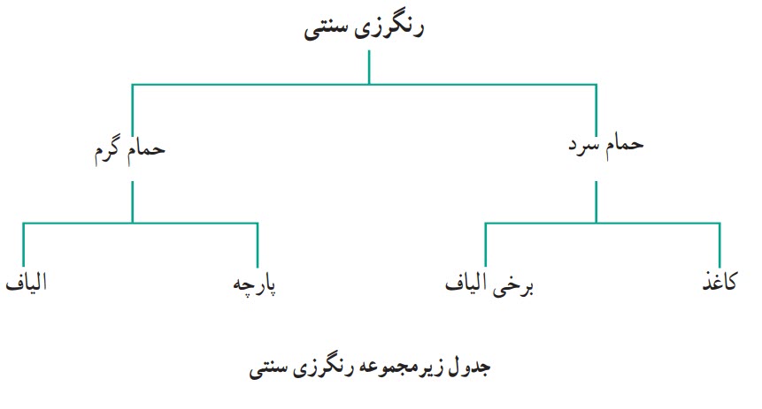 زیر مجموعه رنگرزی - یکی دیگر از هنرهای صنایع دستی اصفهان - هنر دیبا