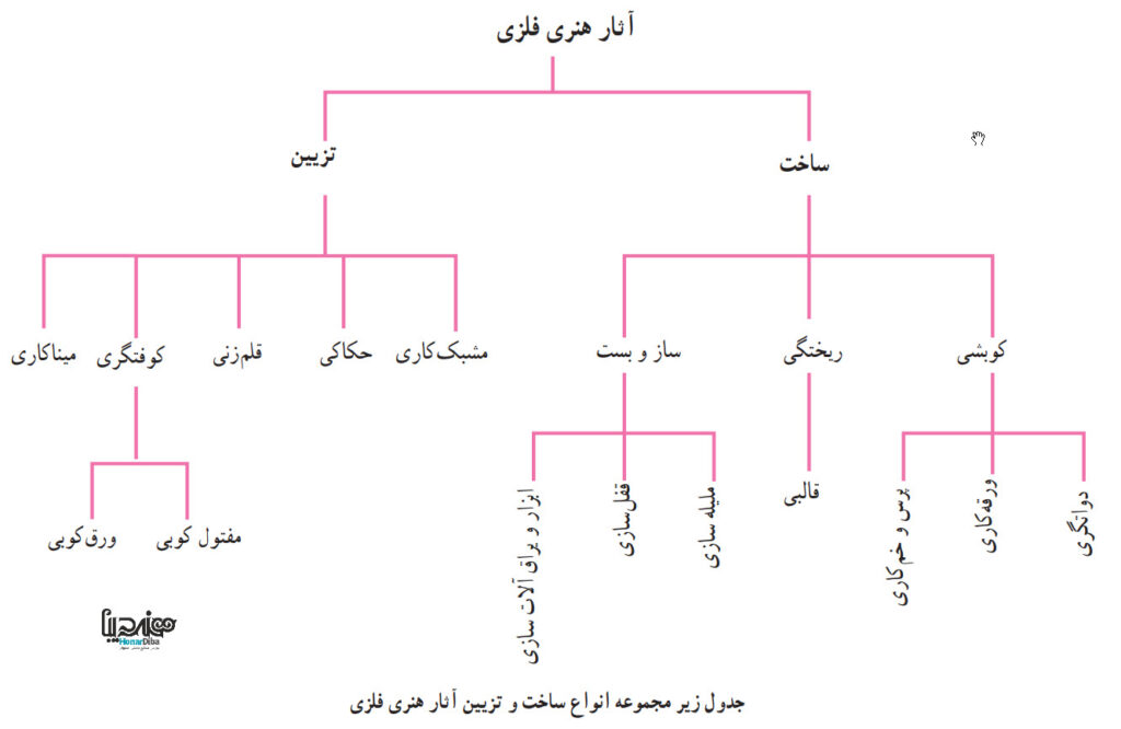 جدول آنواع صنایع دستی فلزی