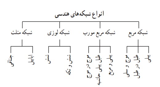 انواع شبکه‌های هندسی