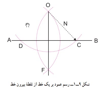 رسم عمود بر یک خط از نقطۀ بیرون خط
